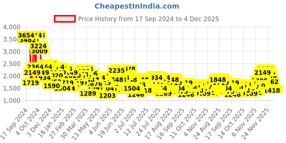myntra.com Levis Men 511 Slim Fit Light Fade Stretchable Jeans levis Price History Graph from 17 Sep 2024 to 4 Dec 2025