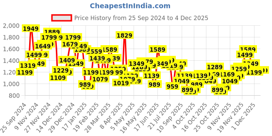 myntra.com Levis Men 511 Slim Fit Light Fade Stretchable Jeans levis Price History Graph from 25 Sep 2024 to 4 Dec 2025