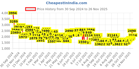 myntra.com Levis Men 511 Slim Fit Light Fade Stretchable Jeans levis Price History Graph from 30 Sep 2024 to 26 Nov 2025