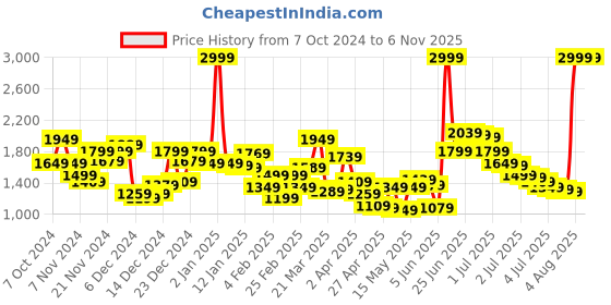 myntra.com Levis Men 511 Slim Fit Light Fade Stretchable Jeans levis Price History Graph from 7 Oct 2024 to 6 Nov 2025