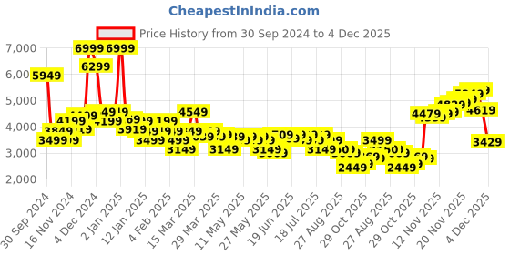 myntra.com Levis Men 511 Slim Fit Light Fade Stretchable Jeans levis Price History Graph from 30 Sep 2024 to 4 Dec 2025