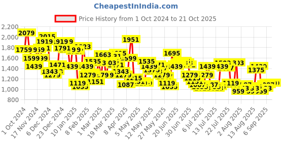 myntra.com Levis Men 511 Slim Fit Light Fade Stretchable Jeans levis Price History Graph from 1 Oct 2024 to 20 Oct 2025