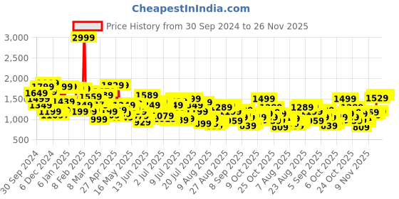 myntra.com Levis Men 511 Slim Fit Light Fade Stretchable Jeans levis Price History Graph from 30 Sep 2024 to 25 Nov 2025