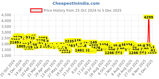 myntra.com Levis Men 511 Slim Fit Light Fade Stretchable Jeans levis Price History Graph from 25 Oct 2024 to 5 Dec 2025