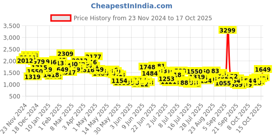 myntra.com Levis Men 511 Slim Fit Light Fade Stretchable Jeans levis Price History Graph from 23 Nov 2024 to 17 Oct 2025