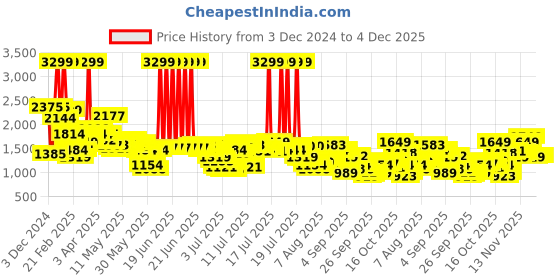 myntra.com Levis Men 511 Slim Fit Light Fade Stretchable Jeans levis Price History Graph from 3 Dec 2024 to 4 Dec 2025