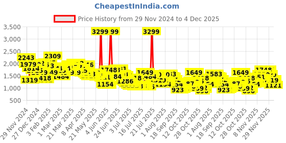 myntra.com Levis Men 511 Slim Fit Light Fade Stretchable Jeans levis Price History Graph from 29 Nov 2024 to 4 Dec 2025