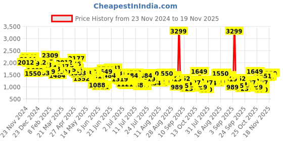 myntra.com Levis Men 511 Slim Fit Light Fade Stretchable Jeans levis Price History Graph from 23 Nov 2024 to 18 Nov 2025
