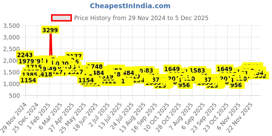 myntra.com Levis Men 511 Slim Fit Light Fade Stretchable Jeans levis Price History Graph from 29 Nov 2024 to 5 Dec 2025