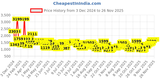 myntra.com Levis Men 511 Slim Fit Light Fade Stretchable Jeans levis Price History Graph from 3 Dec 2024 to 25 Nov 2025