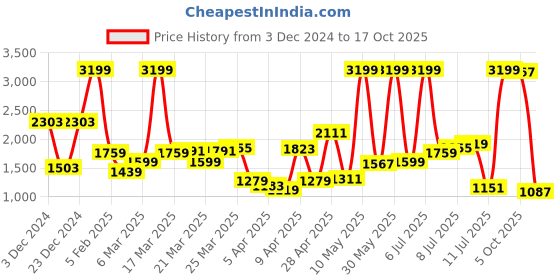 myntra.com Levis Men 511 Slim Fit Light Fade Stretchable Jeans levis Price History Graph from 3 Dec 2024 to 17 Oct 2025