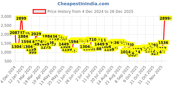 myntra.com Levis Men 511 Slim Fit Light Fade Stretchable Jeans levis Price History Graph from 4 Dec 2024 to 27 Dec 2025