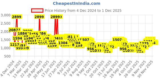 myntra.com Levis Men 511 Slim Fit Light Fade Stretchable Jeans levis Price History Graph from 4 Dec 2024 to 1 Dec 2025