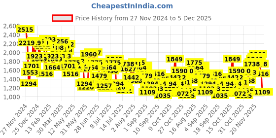 myntra.com Levis Men 511 Slim Fit Light Fade Stretchable Jeans levis Price History Graph from 27 Nov 2024 to 5 Dec 2025