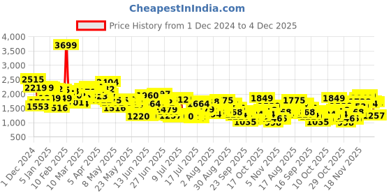 myntra.com Levis Men 511 Slim Fit Light Fade Stretchable Jeans levis Price History Graph from 1 Dec 2024 to 4 Dec 2025