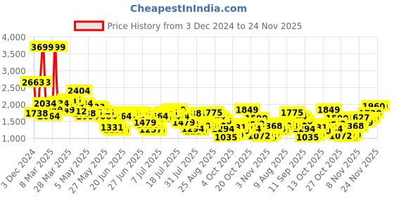 myntra.com Levis Men 511 Slim Fit Light Fade Stretchable Jeans levis Price History Graph from 3 Dec 2024 to 24 Nov 2025