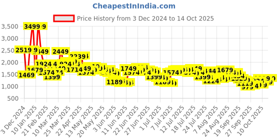 myntra.com Levis Men 511 Slim Fit Light Fade Stretchable Jeans levis Price History Graph from 3 Dec 2024 to 13 Oct 2025