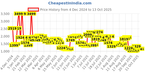 myntra.com Levis Men 511 Slim Fit Light Fade Stretchable Jeans levis Price History Graph from 4 Dec 2024 to 13 Oct 2025