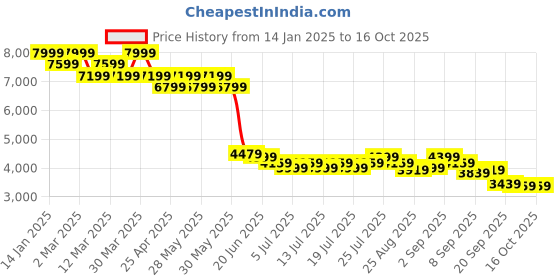 myntra.com Levis Men 511 Slim Fit Light Fade Stretchable Jeans levis Price History Graph from 14 Jan 2025 to 16 Oct 2025