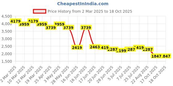 myntra.com Levis Men 511 Slim Fit Light Fade Stretchable Jeans levis Price History Graph from 2 Mar 2025 to 18 Oct 2025