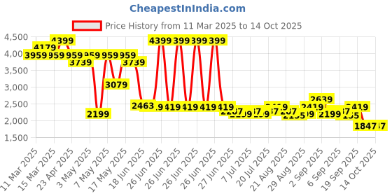 myntra.com Levis Men 511 Slim Fit Light Fade Stretchable Jeans levis Price History Graph from 11 Mar 2025 to 12 Oct 2025