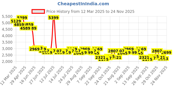 myntra.com Levis Men 511 Slim Fit Light Fade Stretchable Jeans levis Price History Graph from 12 Mar 2025 to 24 Nov 2025