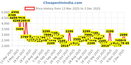 myntra.com Levis Men 511 Slim Fit Light Fade Stretchable Jeans levis Price History Graph from 13 Mar 2025 to 3 Dec 2025