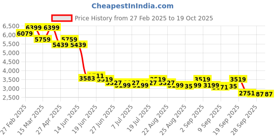 myntra.com Levis Men 511 Slim Fit Light Fade Stretchable Jeans levis Price History Graph from 27 Feb 2025 to 18 Oct 2025