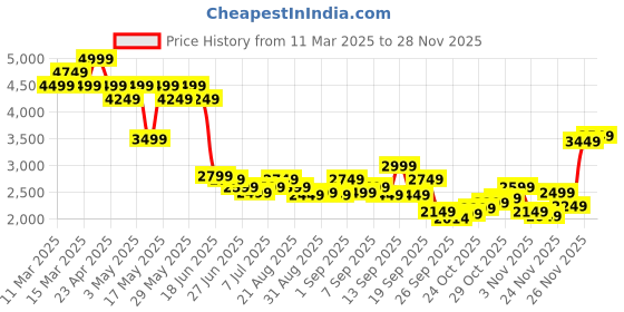 myntra.com Levis Men 511 Slim Fit Light Fade Stretchable Jeans levis Price History Graph from 11 Mar 2025 to 26 Nov 2025