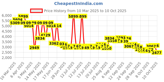 myntra.com Levis Men 511 Slim Fit Light Fade Stretchable Jeans levis Price History Graph from 10 Mar 2025 to 10 Oct 2025