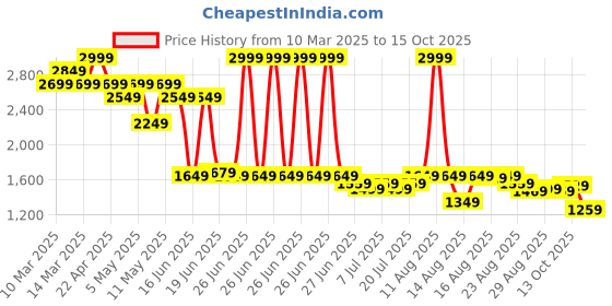 myntra.com Levis Men 511 Slim Fit Light Fade Stretchable Jeans levis Price History Graph from 10 Mar 2025 to 15 Oct 2025