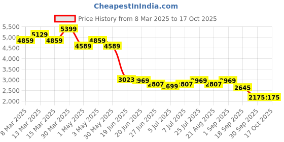 myntra.com Levis Men 511 Slim Fit Light Fade Stretchable Jeans levis Price History Graph from 8 Mar 2025 to 16 Oct 2025