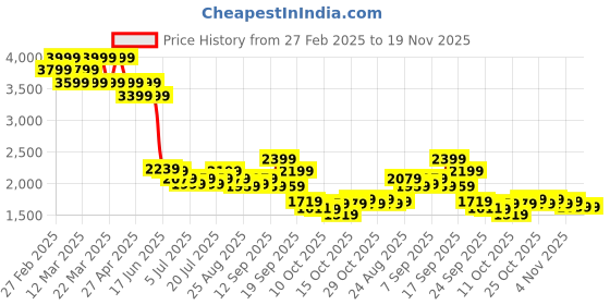 myntra.com Levis Men 511 Slim Fit Light Fade Stretchable Jeans levis Price History Graph from 27 Feb 2025 to 19 Nov 2025