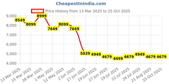 myntra.com Levis Men 511 Slim Fit Light Fade Stretchable Jeans levis Price History Graph from 13 Mar 2025 to 24 Oct 2025