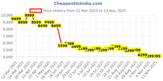 myntra.com Levis Men 511 Slim Fit Light Fade Stretchable Jeans levis Price History Graph from 12 Mar 2025 to 13 Nov 2025