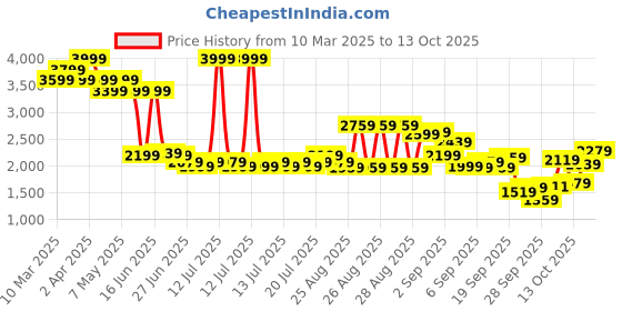 myntra.com Levis Men 511 Slim Fit Light Fade Stretchable Jeans levis Price History Graph from 10 Mar 2025 to 13 Oct 2025