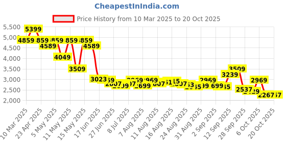 myntra.com Levis Men 511 Slim Fit Light Fade Stretchable Jeans levis Price History Graph from 10 Mar 2025 to 19 Oct 2025