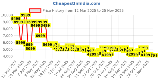 myntra.com Levis Men 511 Slim Fit Light Fade Stretchable Jeans levis Price History Graph from 12 Mar 2025 to 25 Nov 2025