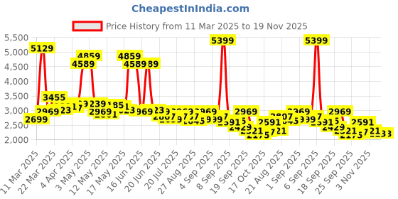 myntra.com Levis Men 511 Slim Fit Light Fade Stretchable Jeans levis Price History Graph from 11 Mar 2025 to 18 Nov 2025