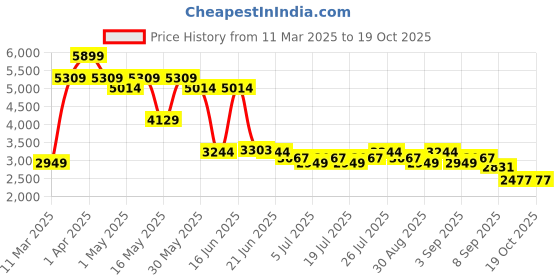myntra.com Levis Men 511 Slim Fit Light Fade Stretchable Jeans levis Price History Graph from 11 Mar 2025 to 17 Oct 2025
