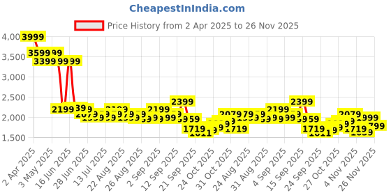 myntra.com Levis Men 511 Slim Fit Light Fade Stretchable Jeans levis Price History Graph from 2 Apr 2025 to 26 Nov 2025