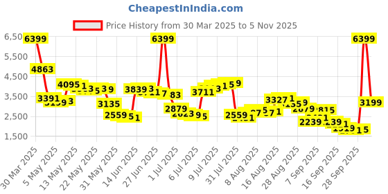 myntra.com Levis Men 511 Slim Fit Light Fade Stretchable Jeans levis Price History Graph from 30 Mar 2025 to 5 Nov 2025