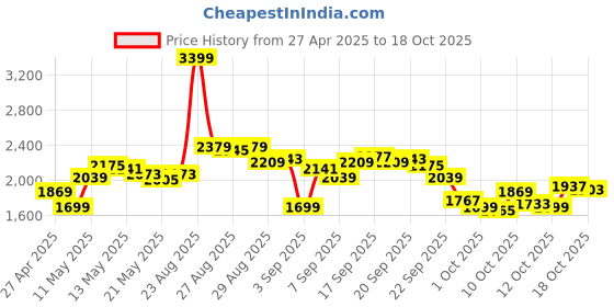 myntra.com Levis Men 511 Slim Fit Light Fade Stretchable Jeans levis Price History Graph from 27 Apr 2025 to 17 Oct 2025