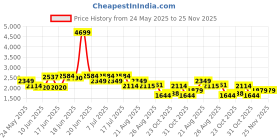 myntra.com Levis Men 511 Slim Fit Light Fade Stretchable Jeans levis Price History Graph from 24 May 2025 to 25 Nov 2025