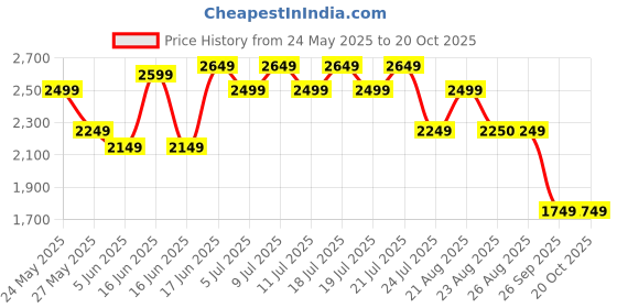 myntra.com Levis Men 511 Slim Fit Light Fade Stretchable Jeans levis Price History Graph from 24 May 2025 to 20 Oct 2025
