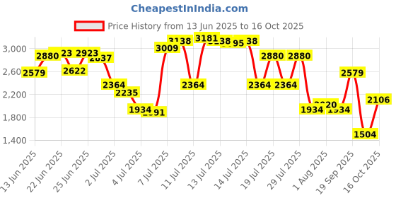 myntra.com Levis Men 511 Slim Fit Light Fade Stretchable Jeans levis Price History Graph from 13 Jun 2025 to 16 Oct 2025