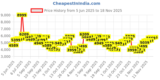 myntra.com Levis Men 511 Slim Fit Light Fade Stretchable Jeans levis Price History Graph from 5 Jun 2025 to 18 Nov 2025