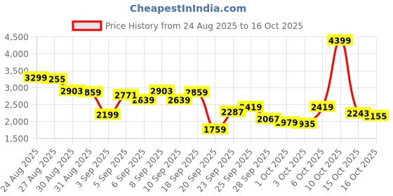 myntra.com Levis Men 511 Slim Fit Light Fade Stretchable Jeans levis Price History Graph from 24 Aug 2025 to 16 Oct 2025