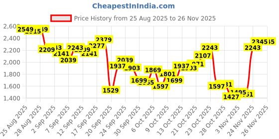 myntra.com Levis Men 511 Slim Fit Light Fade Stretchable Jeans levis Price History Graph from 25 Aug 2025 to 24 Nov 2025