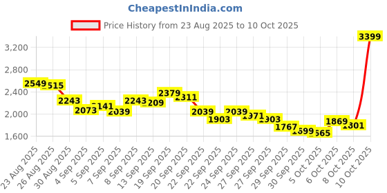 myntra.com Levis Men 511 Slim Fit Light Fade Stretchable Jeans levis Price History Graph from 23 Aug 2025 to 10 Oct 2025